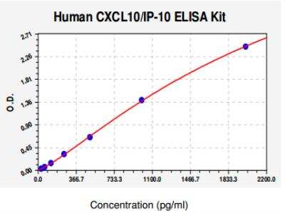 ELISA: CXCL10/IP-10/CRG-2 ELISA Kit [Biotin] [KA2004] - This standard curve was generated for demonstration purpose only. A standard curve must be run with each assay.